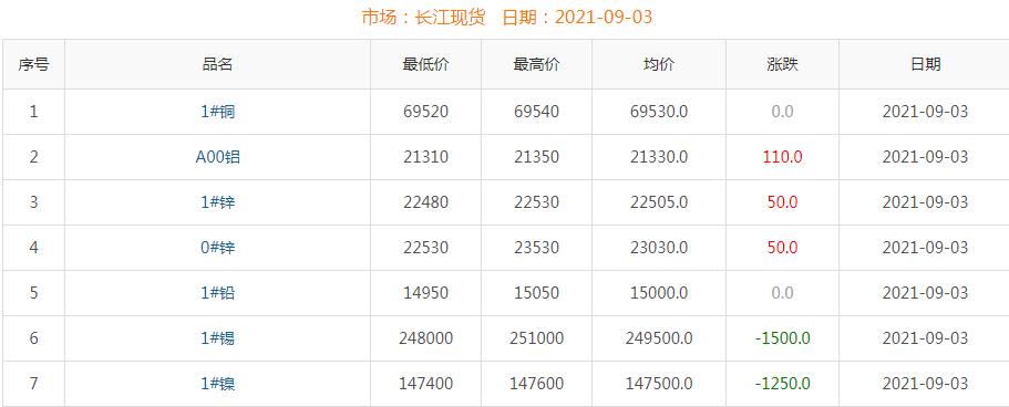 2021年9月3日銅價(jià)