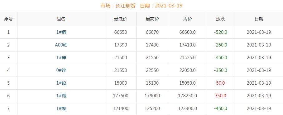 2021年3月19日銅價