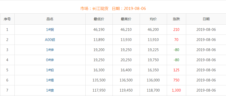 2019年8月6日銅價(jià)