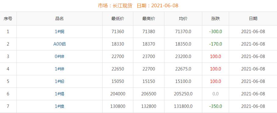 2021年6月8日銅價