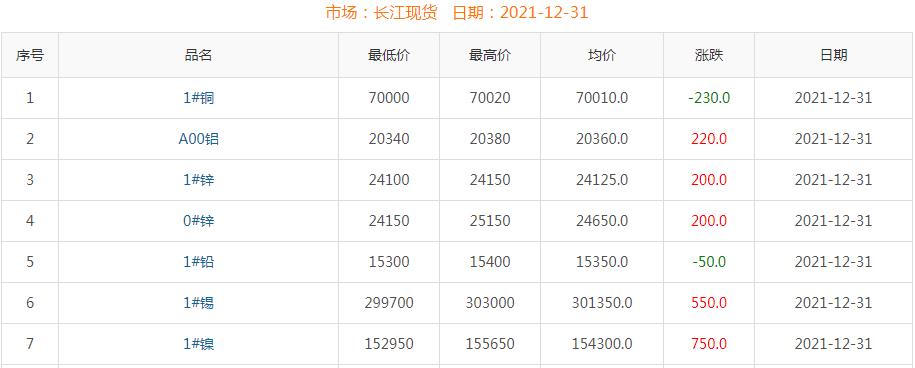 2021年12月31日銅價(jià)
