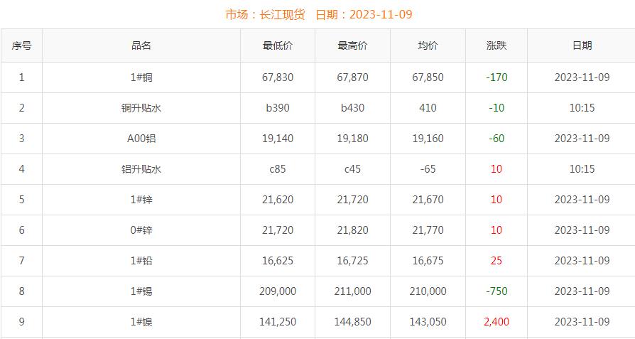 2023年11月9日銅價