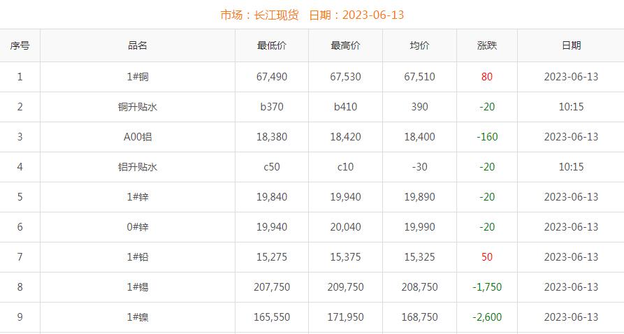 2026年6月13日銅價(jià)