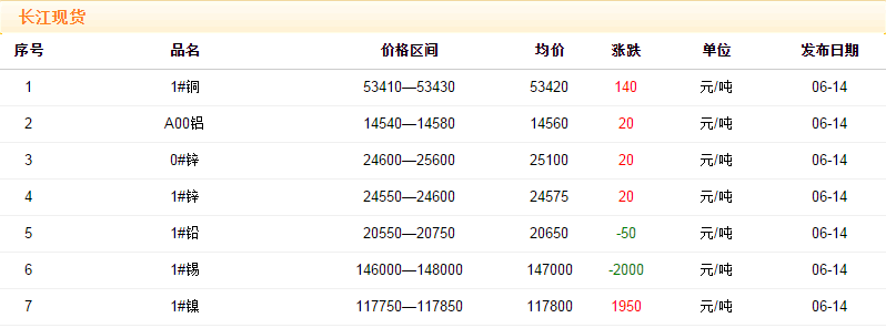 2018年6月14日銅價(jià)
