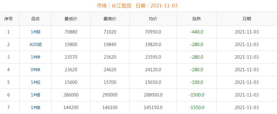 2021年11月3日銅價(jià)