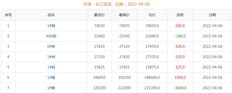 2022年4月6日銅價(jià)