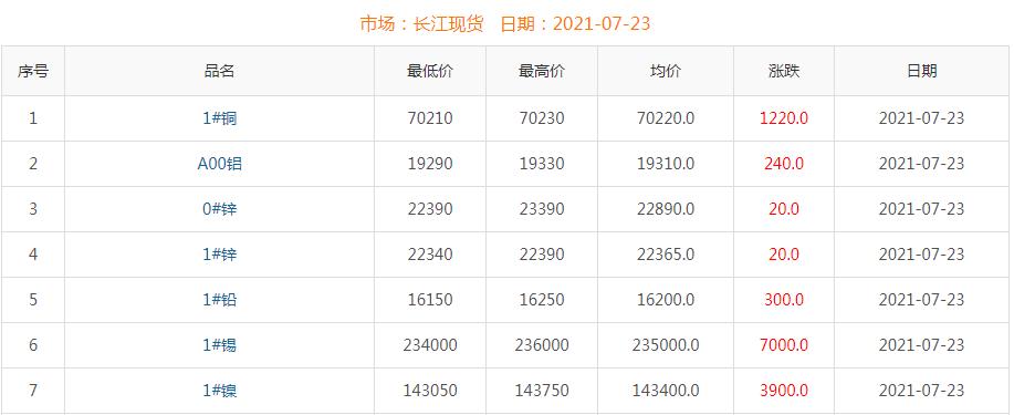 2021年7月23日銅價(jià)