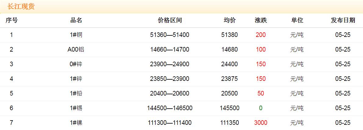 2018年5月25日銅價(jià)