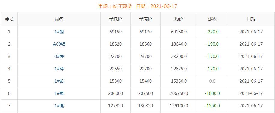 2021年6月17日銅價