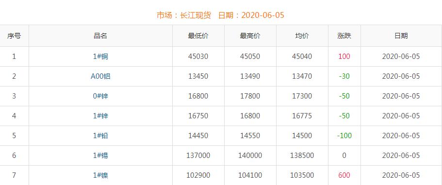 2020年6月5日銅價(jià)
