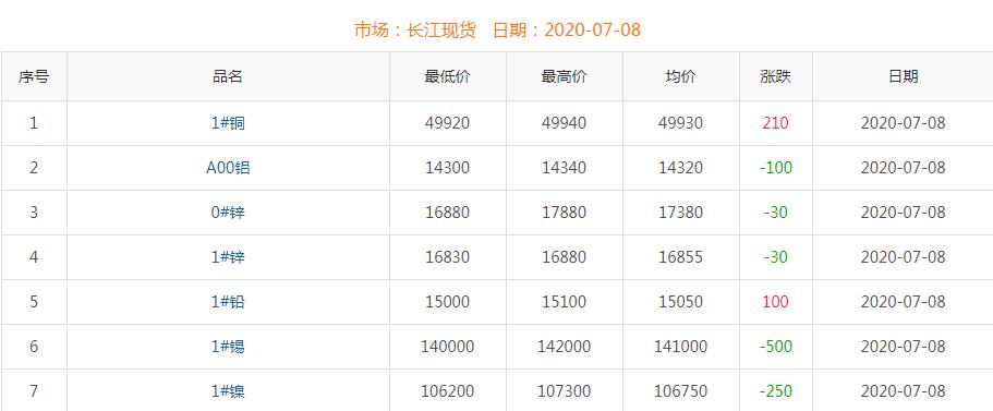 2020年7月8日銅價(jià)