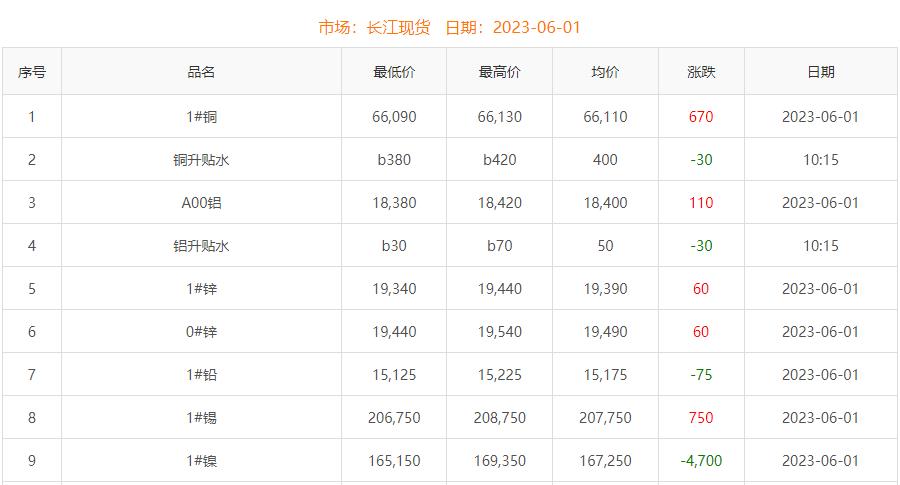2023年6月1日銅價(jià)