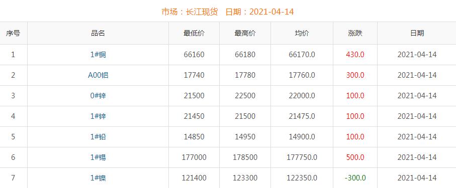 2021年4月14日銅價(jià)