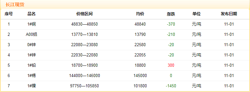 2018年11月1日銅價