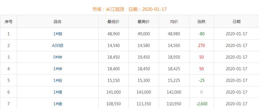 2020年1月17日銅價(jià)