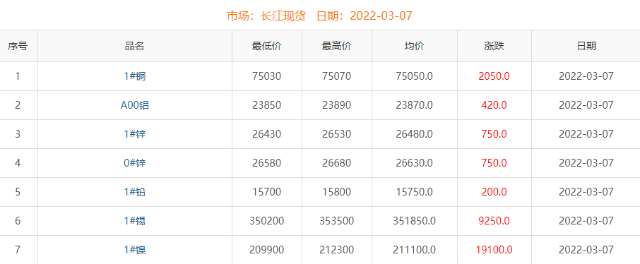 2022年3月7日銅價