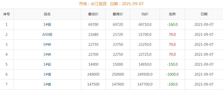 2021年9月7日銅價(jià)