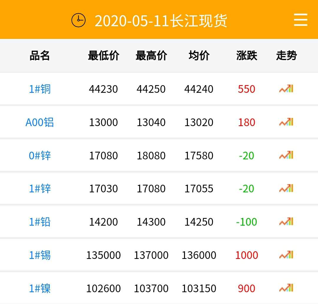 2020年5月11日銅價(jià)