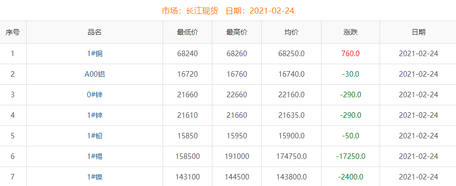2021年2月24日銅價