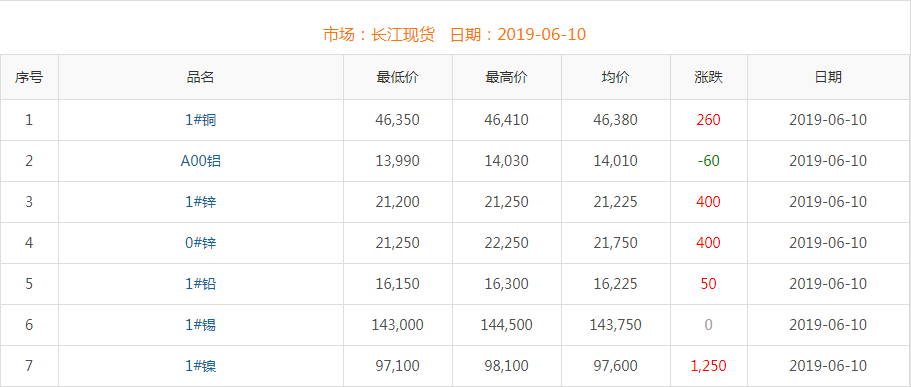 2019年6月10日銅價