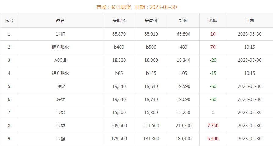 2023年5月30日銅價