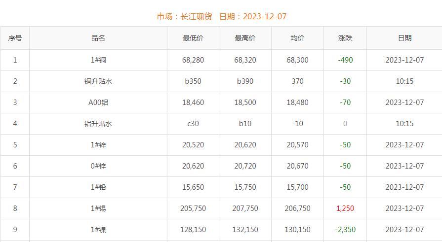 2023年12月7日銅價(jià)