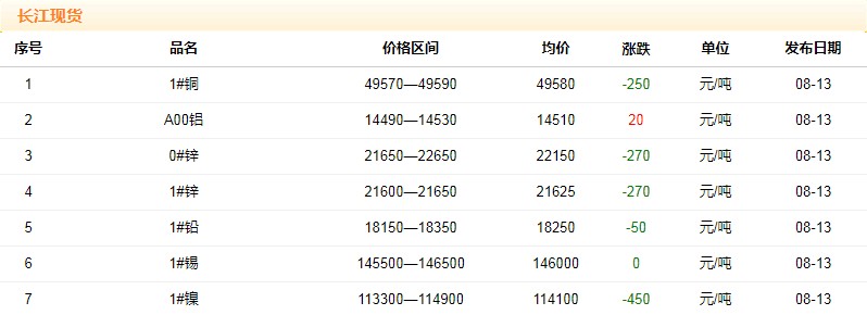 2018年8月13日銅價(jià)