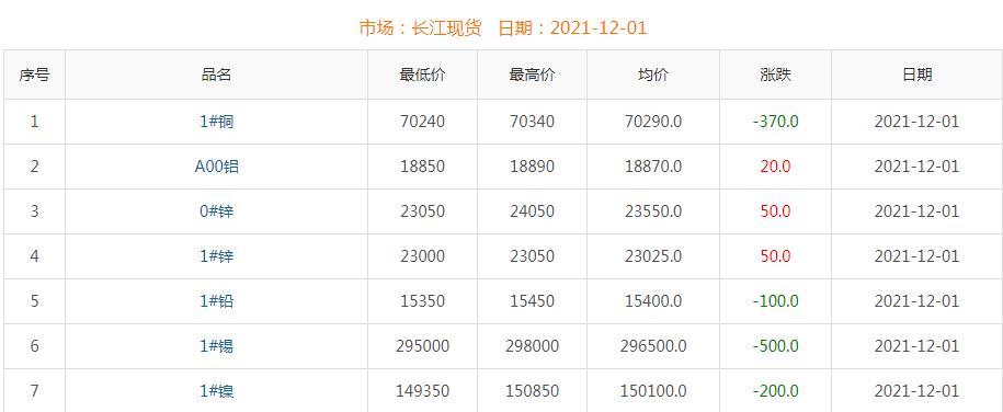 2021年12月1日銅價(jià)