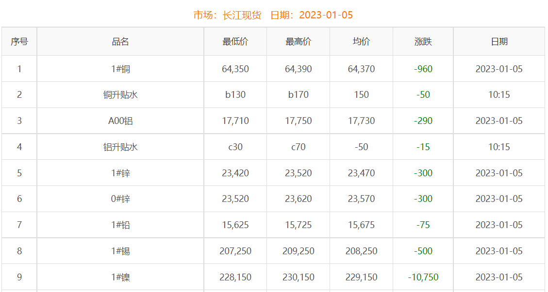 2023年1月5日銅價(jià)