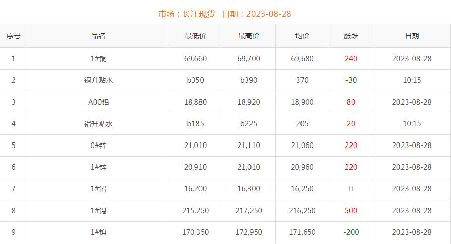 2023年8月28日銅價(jià)