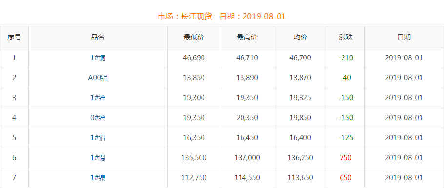 2019年8月1日銅價(jià)