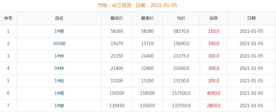 2021年1月5日銅價(jià)