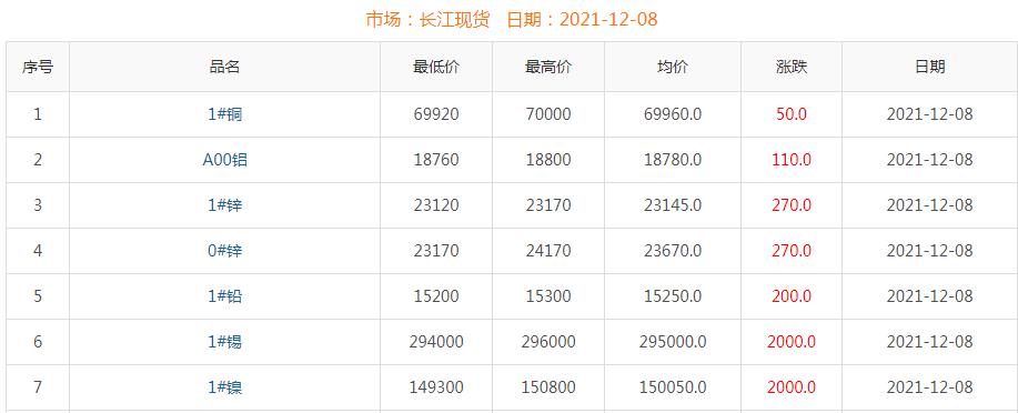 2021年12月8日銅價(jià)