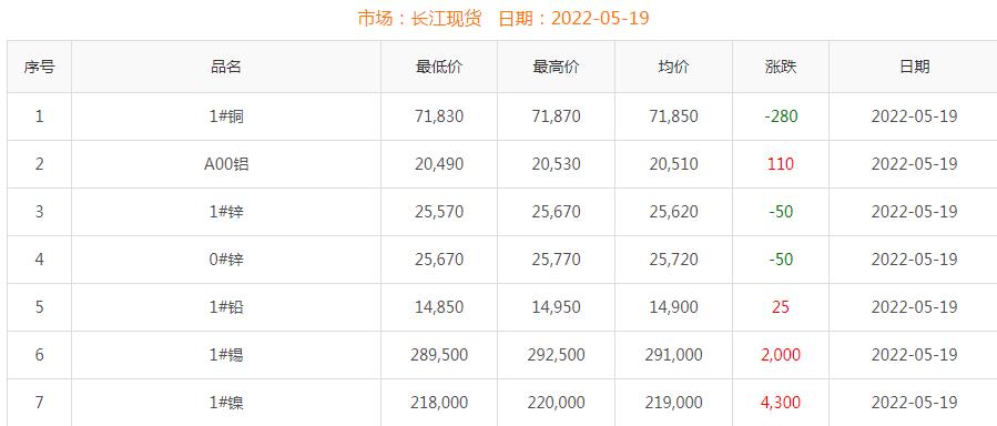 2022年5月19日銅價
