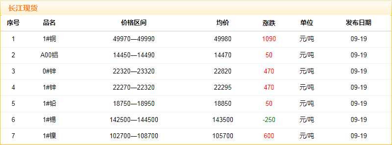 2018年9月19日銅價