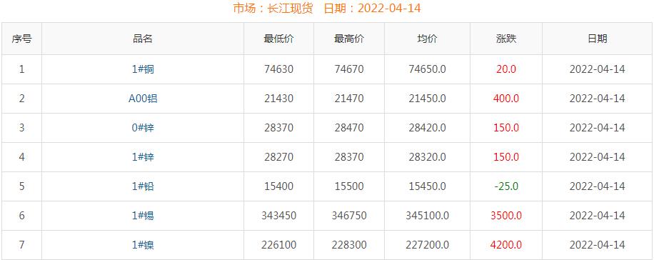 2022年4月14日銅價