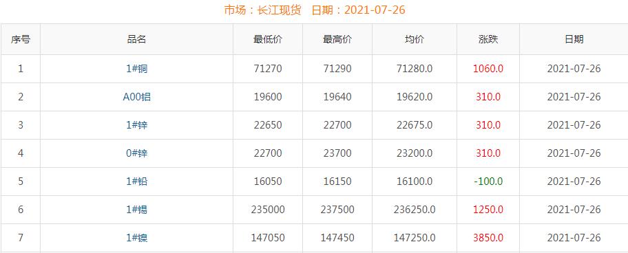 2021年7月26日銅價(jià)