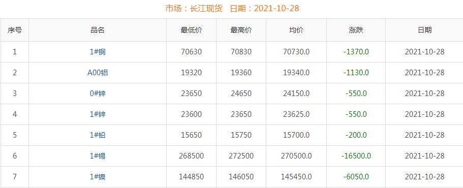 2021年10月28日銅價