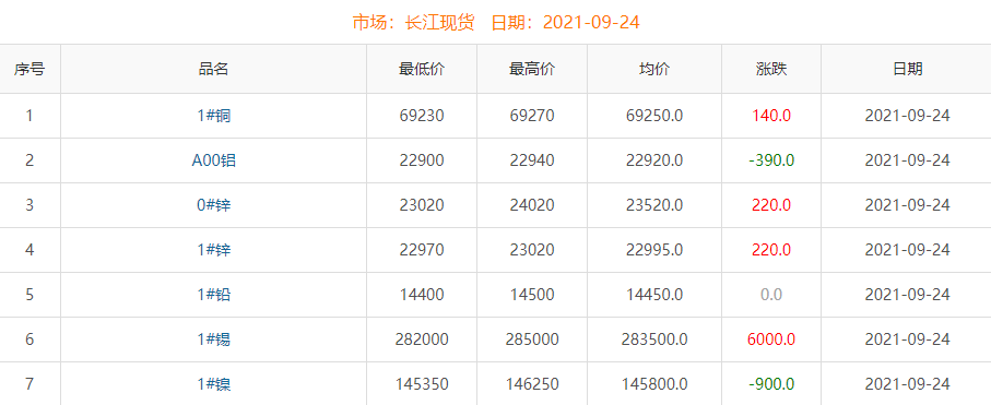 2021年9月24日銅價(jià)