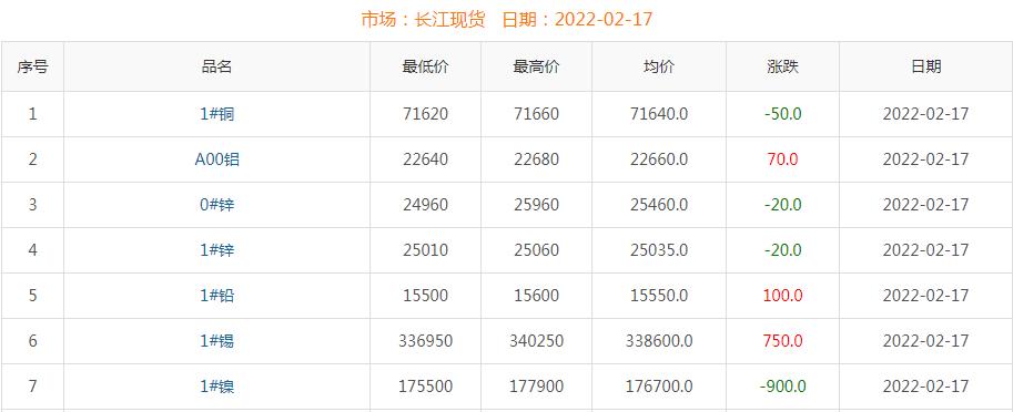 2022年2月17日銅價(jià)