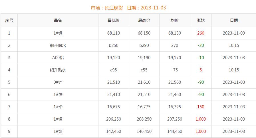 2023年11月3日銅價