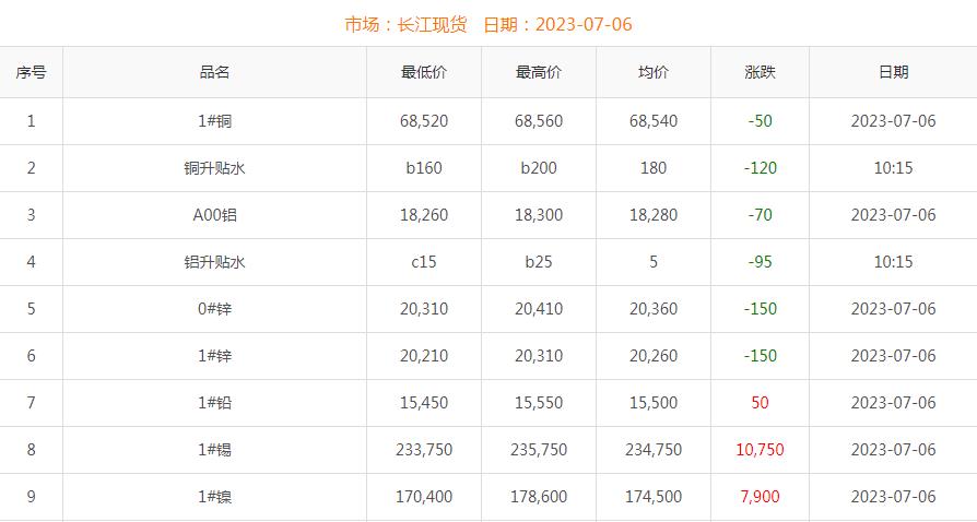 2023年7月6日銅價(jià)