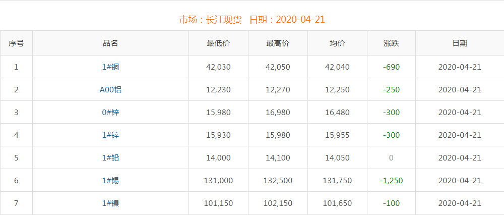 2020年4月21日銅價
