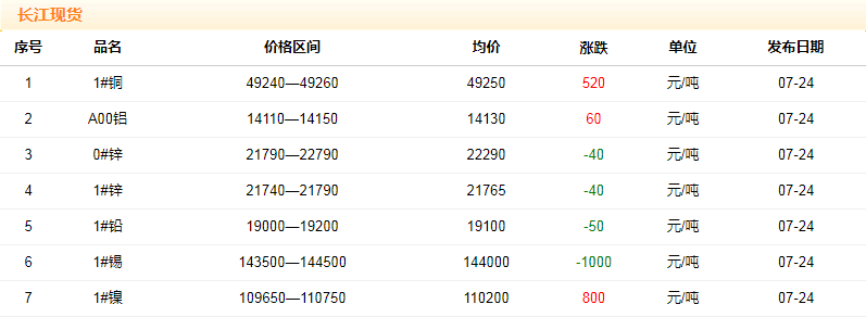 2018年7月24日銅價