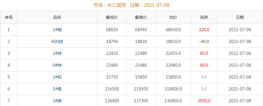 2021年7月8日銅價(jià)