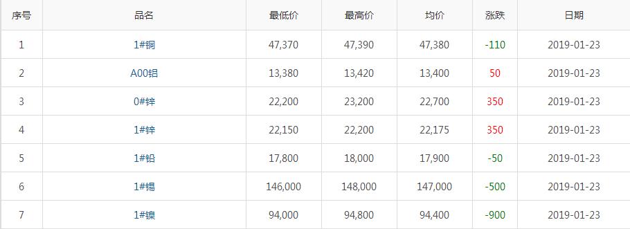 2019年1月23日銅價(jià)