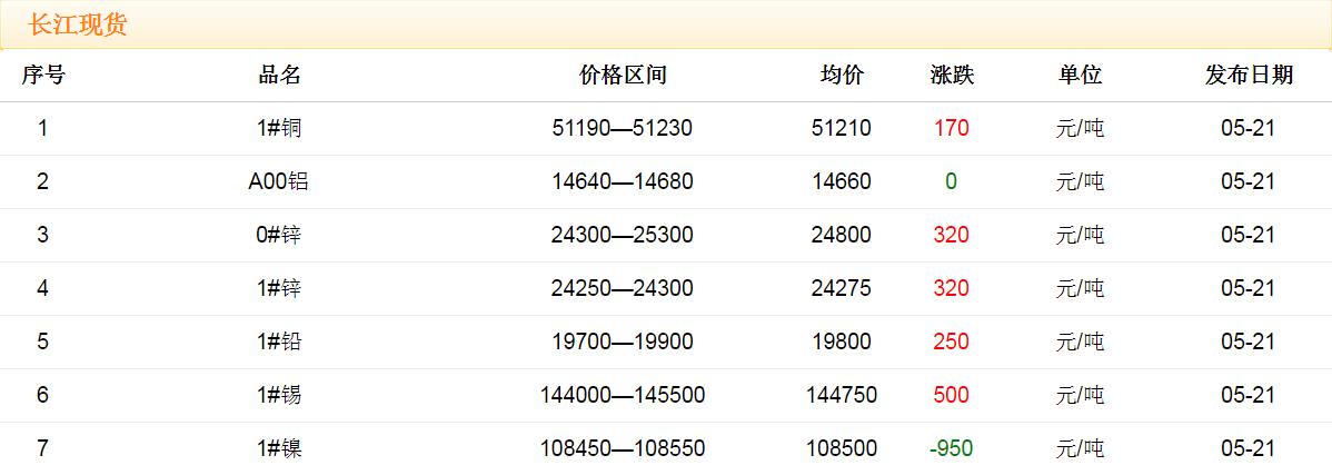 2018年5月21日銅價(jià)