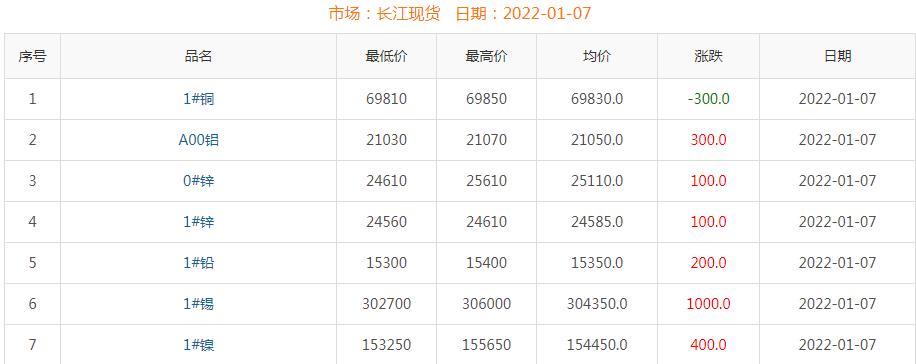 2022年1月7日銅價(jià)