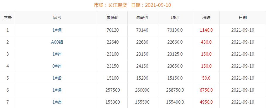 2021年9月10日銅價(jià)