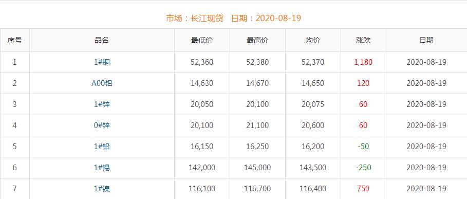2020年8月19日銅價(jià)